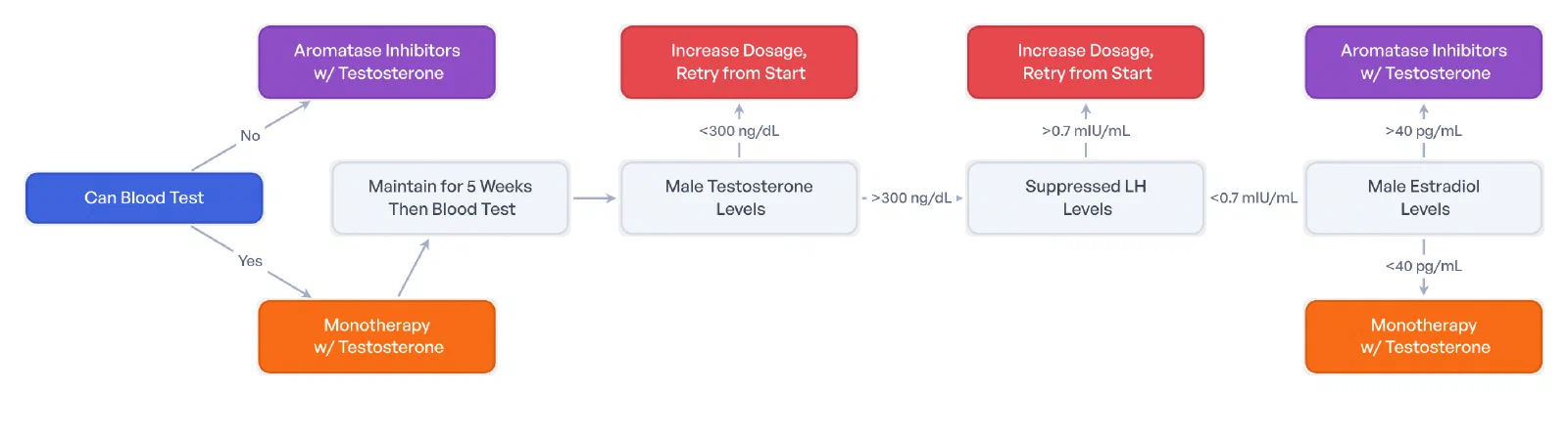 Dosage Decision Flowchart
